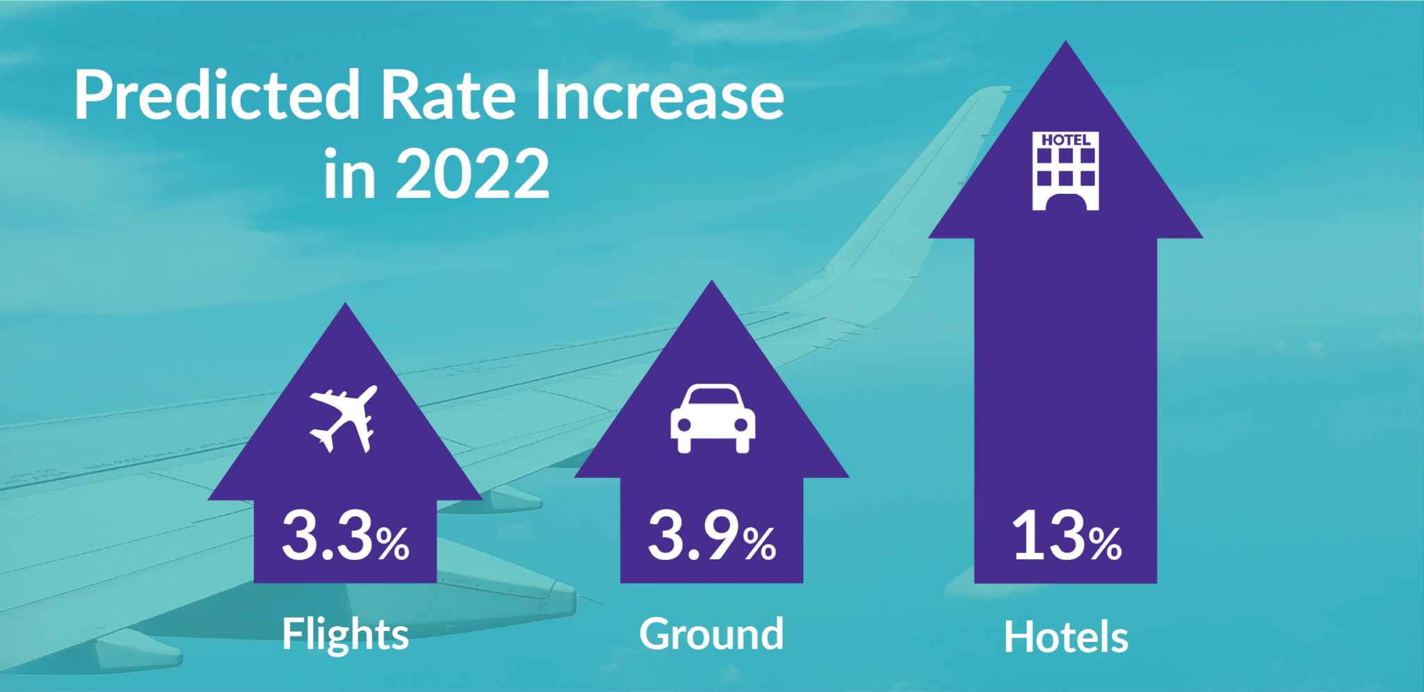 travel rates 2022