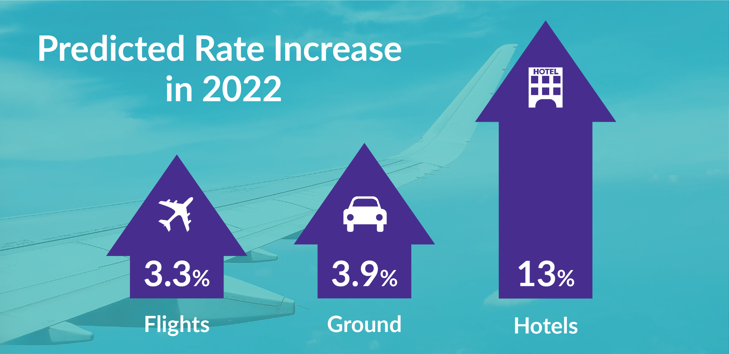 travel rates for 2022