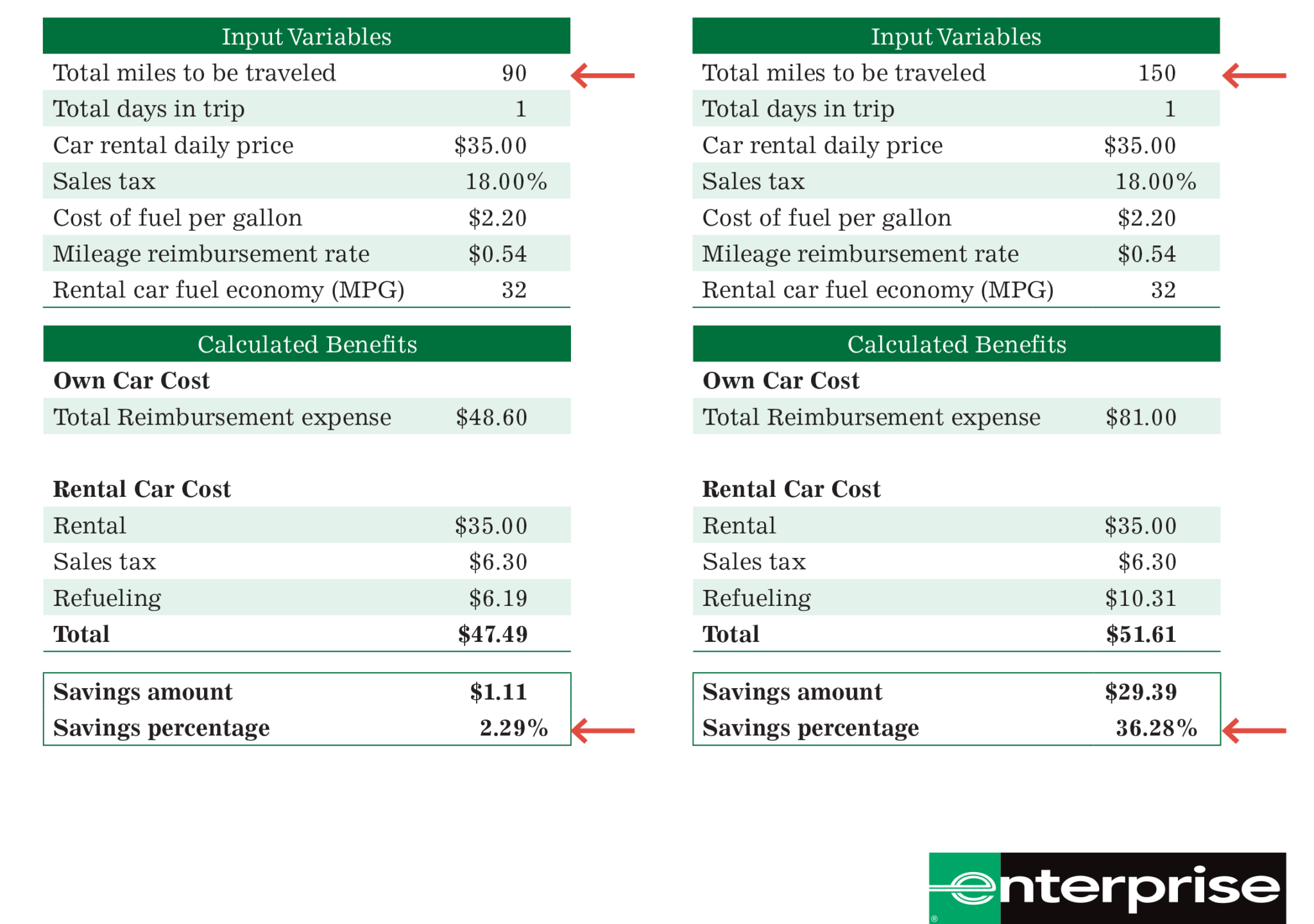 mileage-reimbursements-vs-rental-car-calculations-travel-incorporated